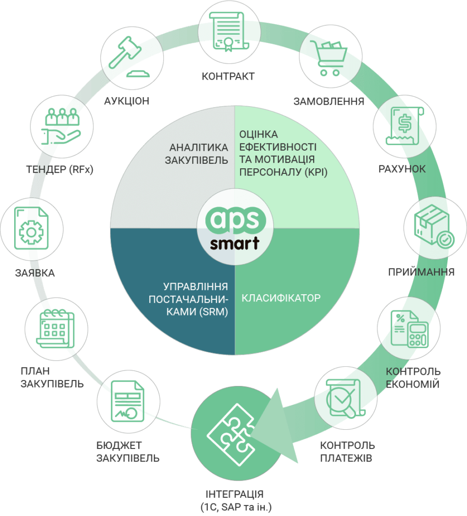 Система управління закупівлями APS SMART