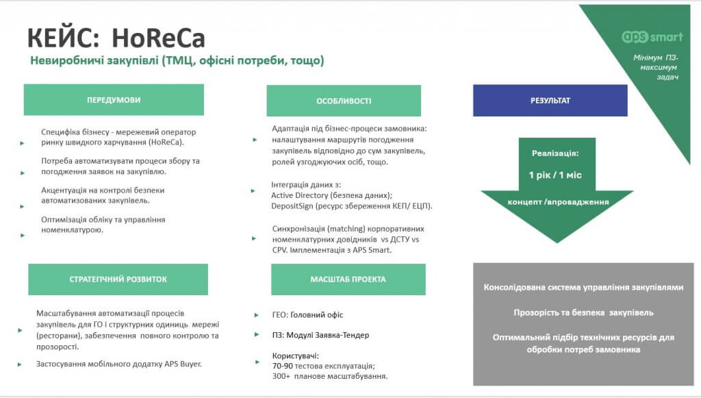 кейс автоматизації невиробничих закупівель у HoReCa APS Smart