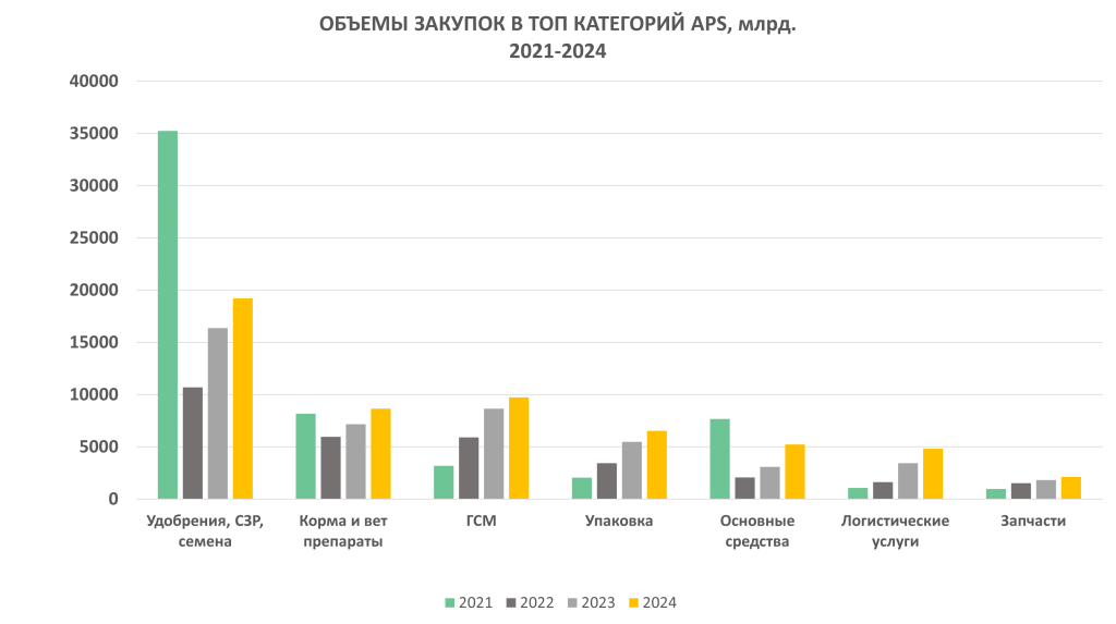 Бизнес-среда APS итоги года. Коммерческие закупки 2024 года, перспективы на год 2025 года