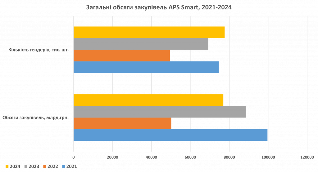 Бізнес-середовище APS підсумки року. Комерційні закупівлі 2024,  перспективи на рік 2025. APS SMART - цифрова закупівельна платформа