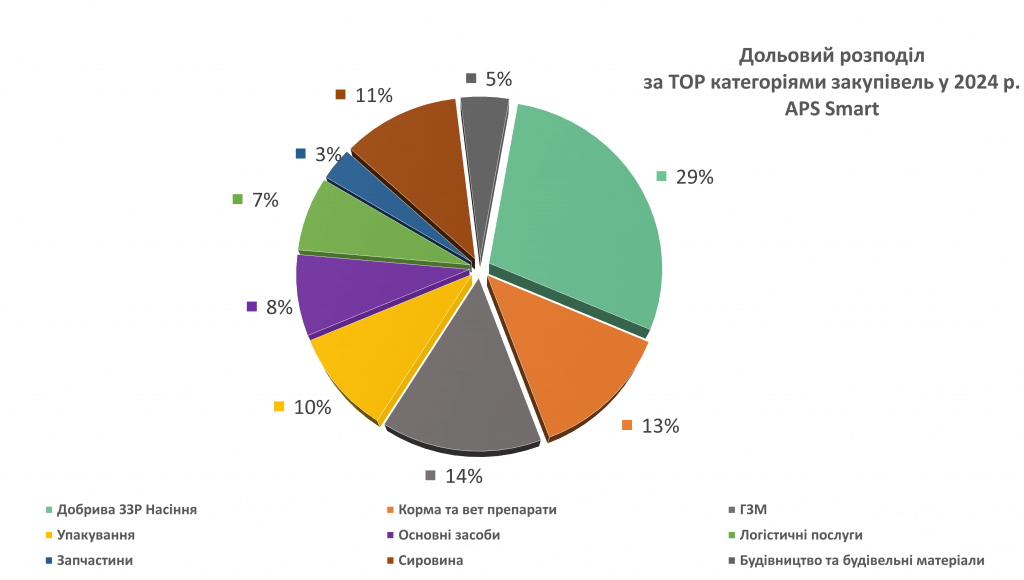Бізнес-середовище APS підсумки року. Комерційні закупівлі 2024,  перспективи на рік 2025. APS SMART - цифрова закупівельна платформа