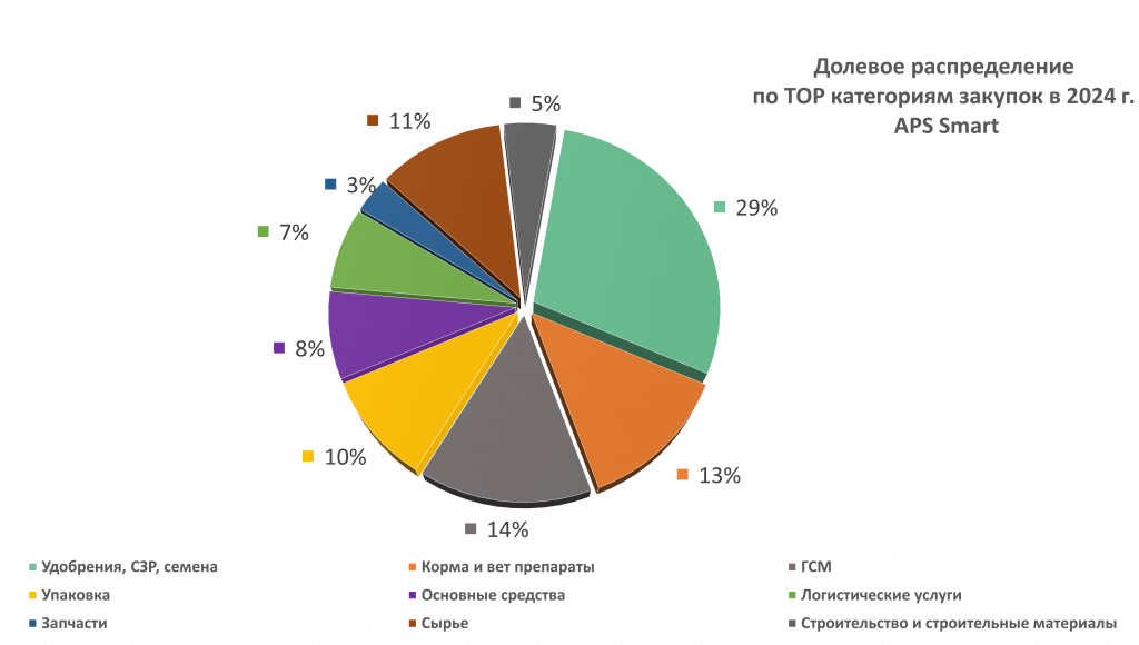 Бизнес-среда APS итоги года. Коммерческие закупки 2024 года, перспективы на год 2025 года