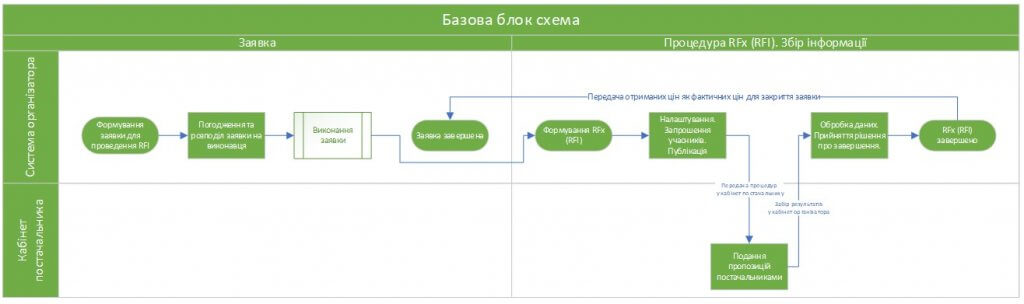 APS Smart: зовнішній RFI для державних підприємств. Оптимізація та удосконалення процесів – від запиту до закупівлі